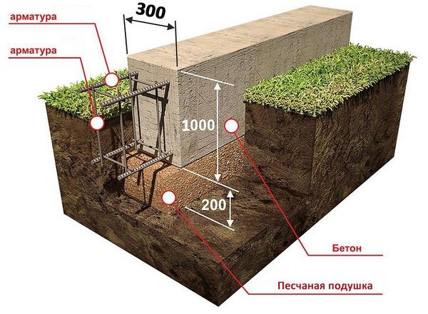 Фундамент ленточный для дома из бруса
