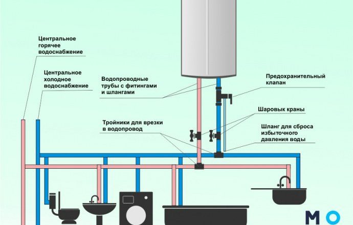 Как подключение водонагревателя к водопроводу схема