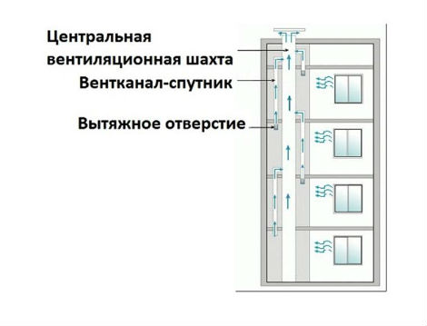 Как сделана вентиляция в квартире