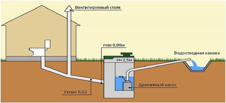 Канализация в частном доме