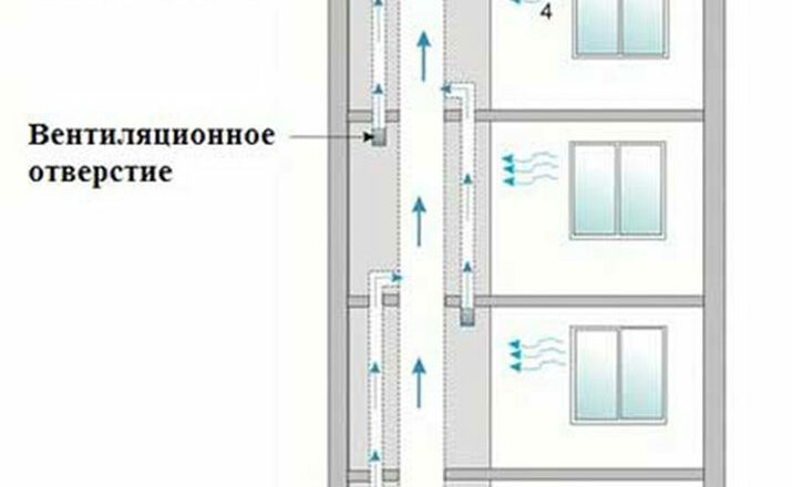Когда из вентиляции дует в квартиру: причины и решения
