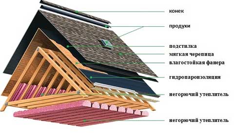 Кровля крыши с конька: современные материалы и технологии