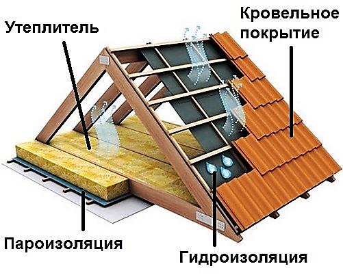 Крыша с утепленной кровлей