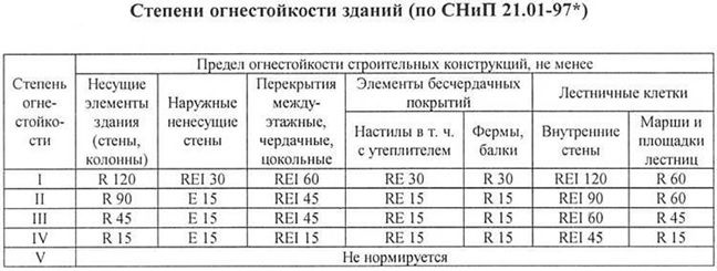 Огнестойкость строительных материалов