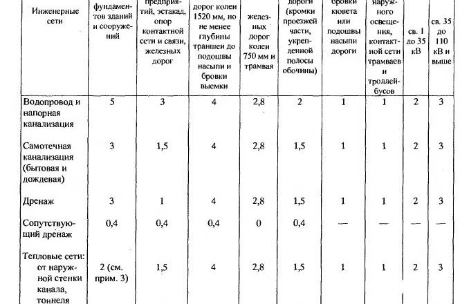 Охранные зоны водопровода: назначение, размеры и ограничения