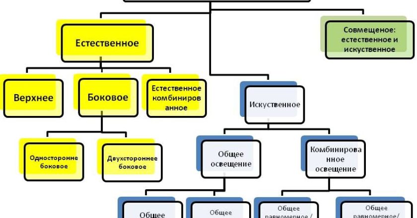Планирование освещения квартиры: типы, выбор и ключевые факторы
