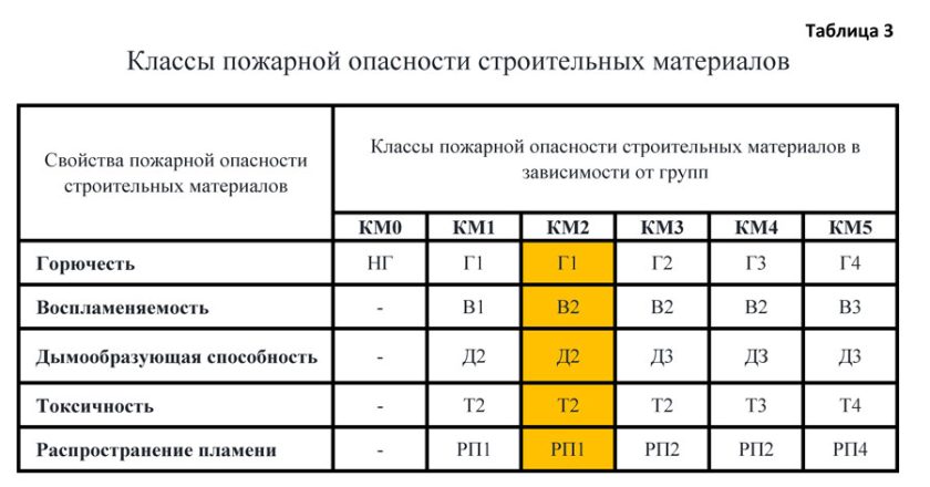Пожарно-технические характеристики строительных материалов
