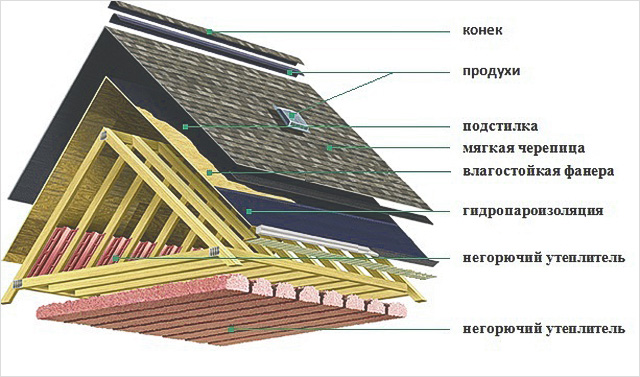 Правильная крыша мягкая кровля
