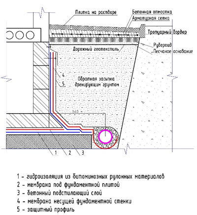 Проникновение влаги в дом через фундамент: причины и методы защиты