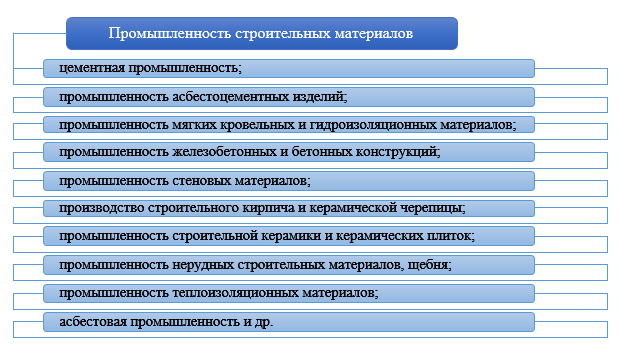 Реализация строительных материалов: современные подходы и тенденции