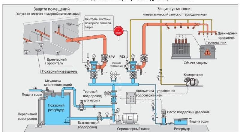 Сеть противопожарного водопровода: основные компоненты и требования