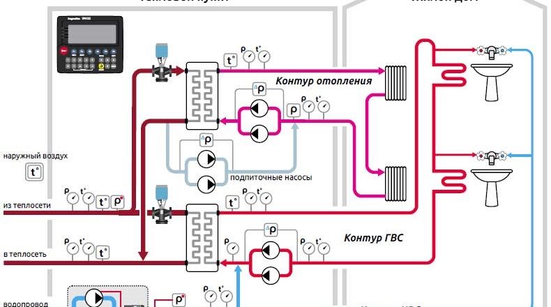Система теплоснабжения и система отопления: в чем разница