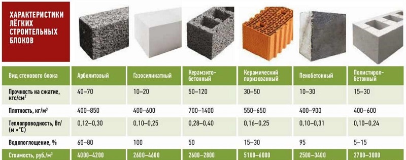 СРАВНЕНИЕ СТРОИТЕЛЬНЫХ МАТЕРИАЛОВ ДЛЯ ДОМА