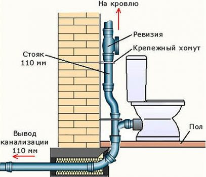 Стояк в водопроводе: функции, конструкция и материалы