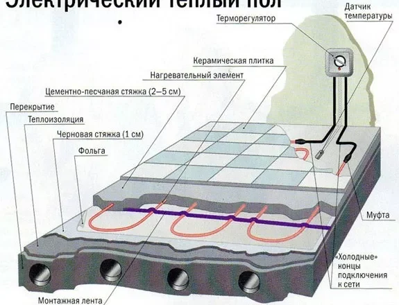 Строительство теплого пола в квартире