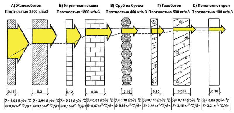 Теплопроводность строительных материалов