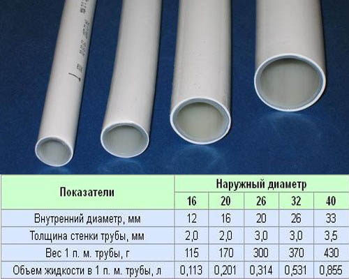 Трубы ПВХ для водопровода размеры и характеристики
