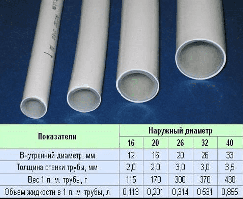 Выбор оптимального диаметра трубы для водопровода